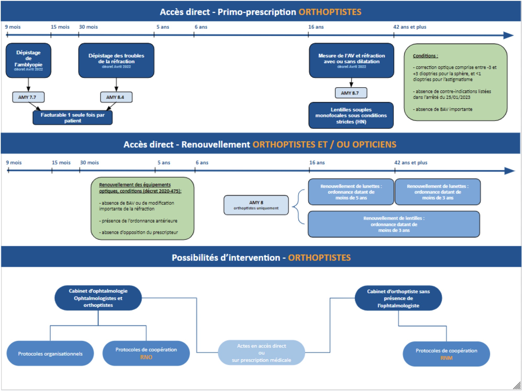Accès direct - Primo prescription
